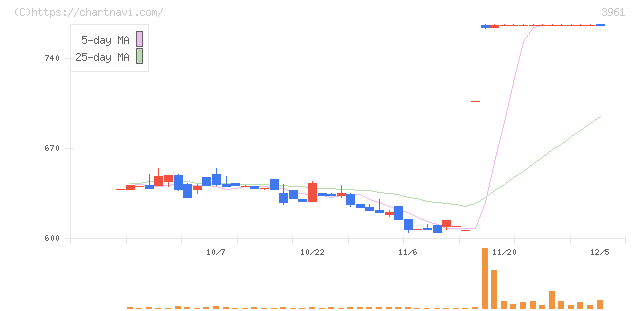 シルバーエッグ・テクノロジー(3961)の日足チャート
