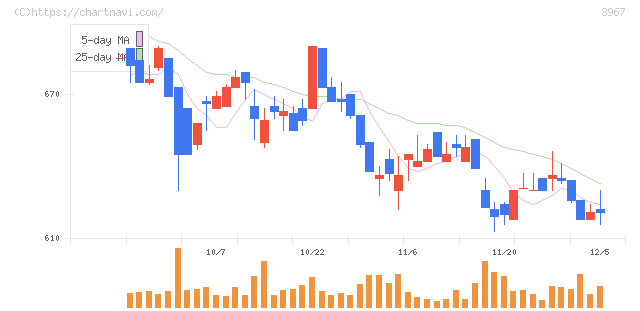 エルテス(3967)の日足チャート