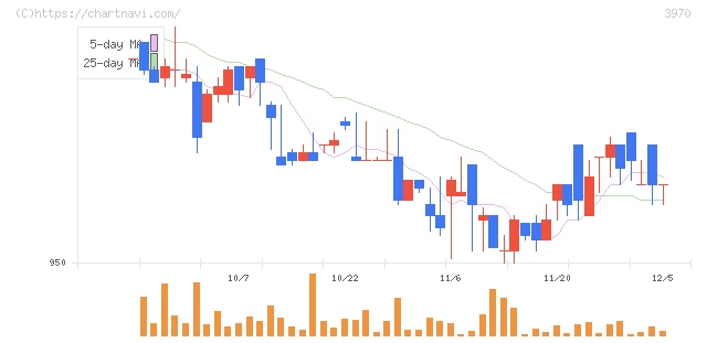 イノベーション(3970)の日足チャート