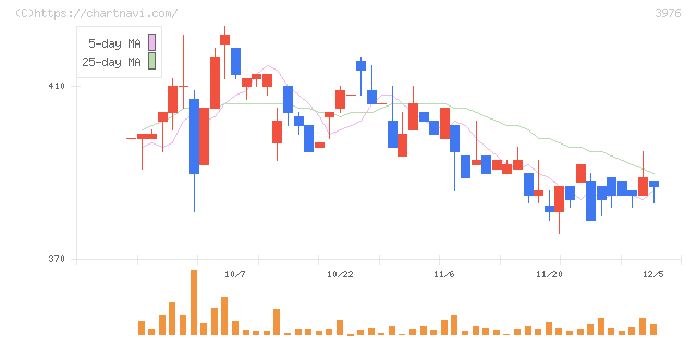 シャノン(3976)の日足チャート