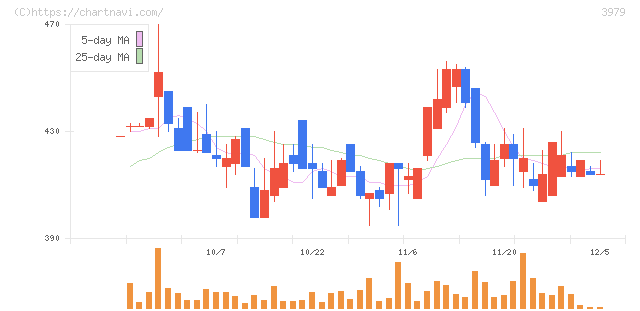うるる(3979)の日足チャート