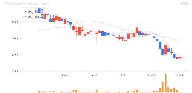 ビーブレイクシステムズ(3986)の日足チャート