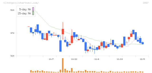 エコモット(3987)の日足チャート