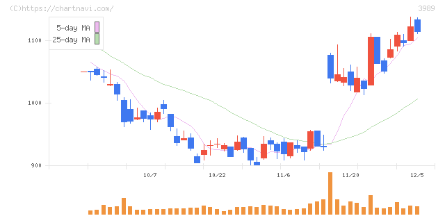 シェアリングテクノロジー(3989)の日足チャート