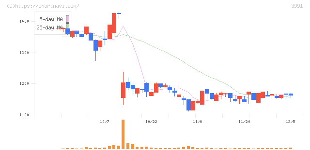 ウォンテッドリー(3991)の日足チャート