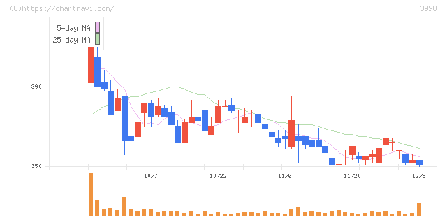 すららネット(3998)の日足チャート