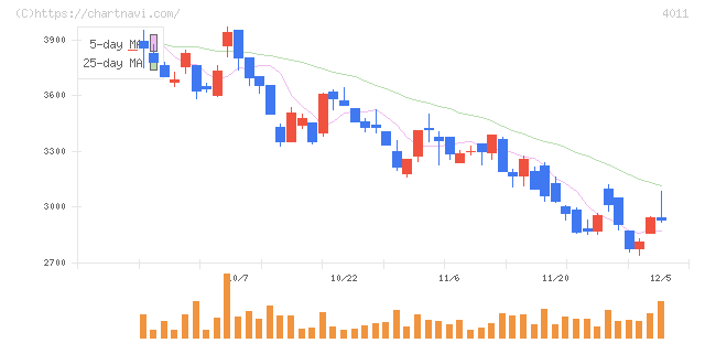 ヘッドウォータース(4011)の日足チャート