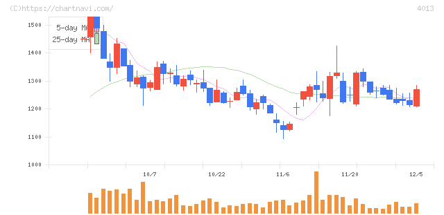 勤次郎(4013)の日足チャート