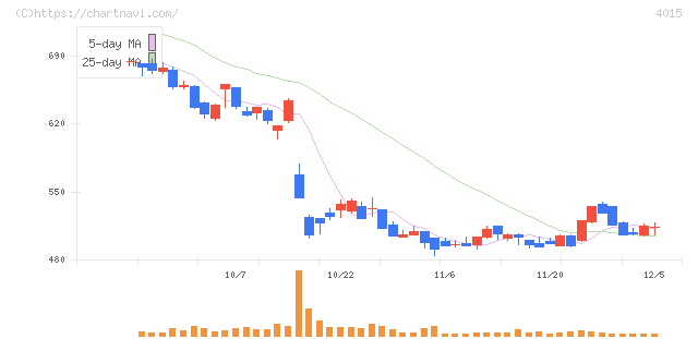 ペイクラウドホールディングス(4015)の日足チャート