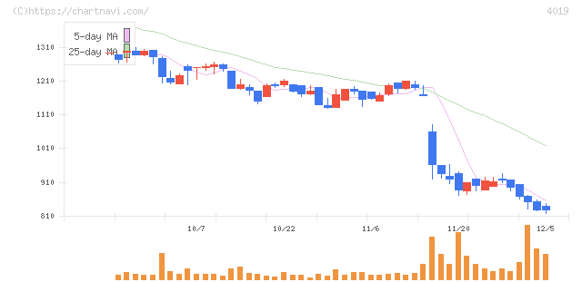 スタメン(4019)の日足チャート