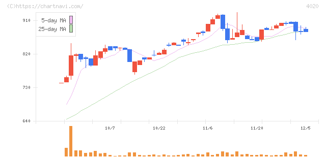 ビートレンド(4020)の日足チャート