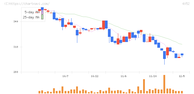 フィーチャ(4052)の日足チャート
