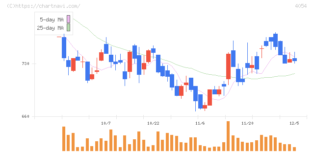 日本情報クリエイト(4054)の日足チャート