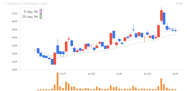 ティアンドエスグループ(4055)の日足チャート