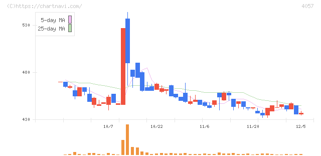 インターファクトリー(4057)の日足チャート