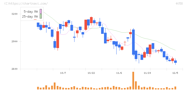トヨクモ(4058)の日足チャート
