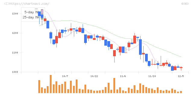 ｒａｋｕｍｏ(4060)の日足チャート