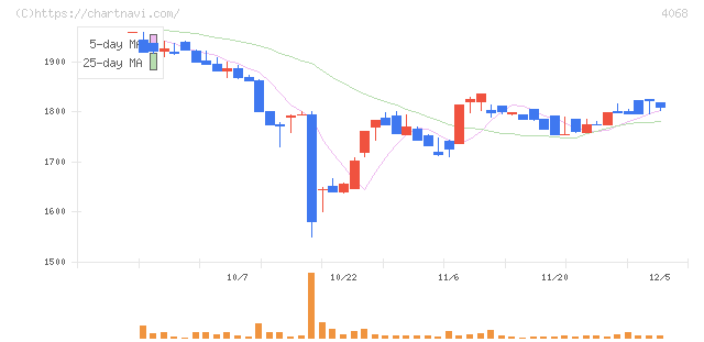 ベイシス(4068)の日足チャート