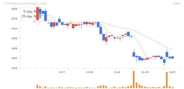 ＢｌｕｅＭｅｍｅ(4069)の日足チャート