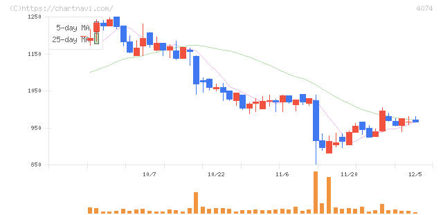 ラキール(4074)の日足チャート