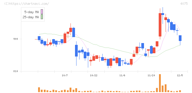 ブレインズテクノロジー(4075)の日足チャート