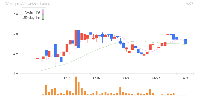 シイエヌエス(4076)の日足チャート