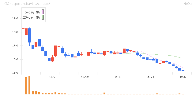 オリオンビール(409A)の日足チャート