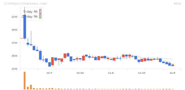 ＧＭＯコマース(410A)の日足チャート