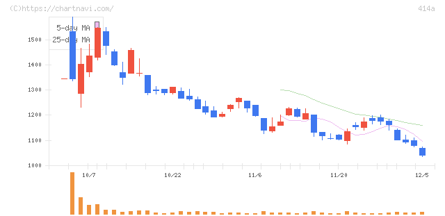 オーバーラップホールディングス(414A)の日足チャート