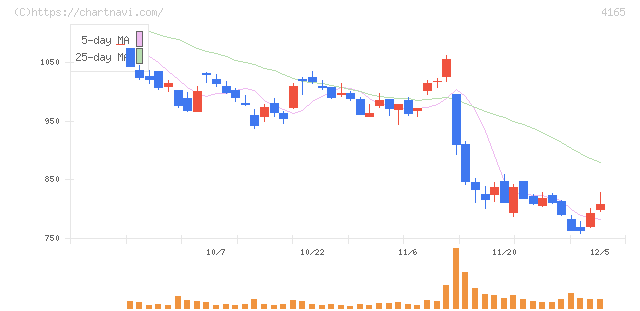 プレイド(4165)の日足チャート