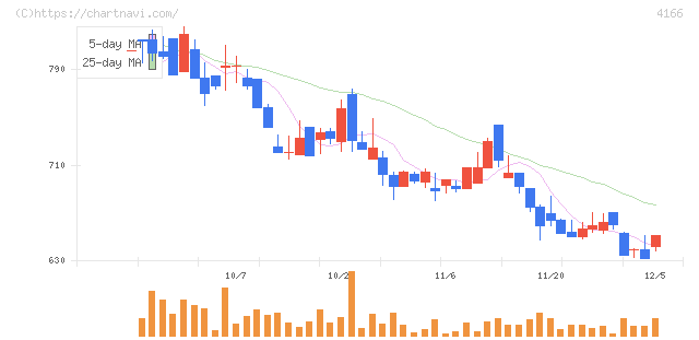 かっこ(4166)の日足チャート