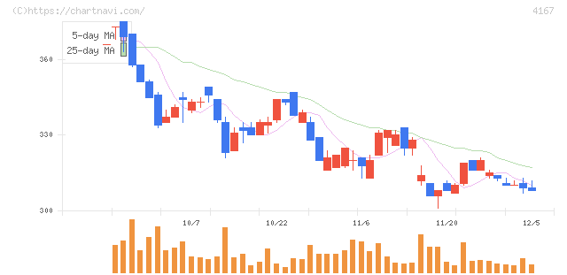 ココペリ(4167)の日足チャート