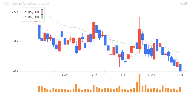 ヤプリ(4168)の日足チャート