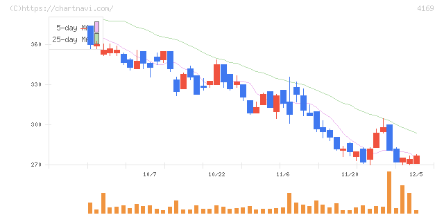 ＥＮＥＣＨＡＮＧＥ(4169)の日足チャート