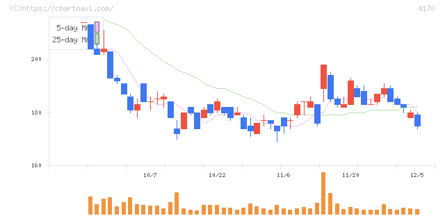 Ｋａｉｚｅｎ　Ｐｌａｔｆｏｒｍ(4170)の日足チャート