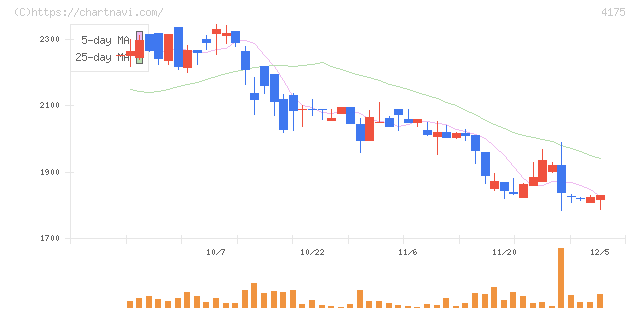 ｃｏｌｙ(4175)の日足チャート