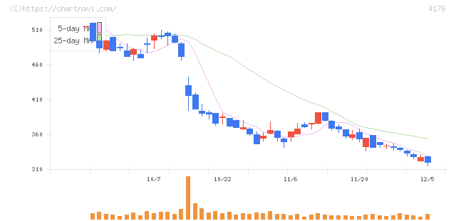 ココナラ(4176)の日足チャート
