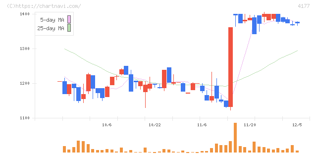 ｉ－ｐｌｕｇ(4177)の日足チャート