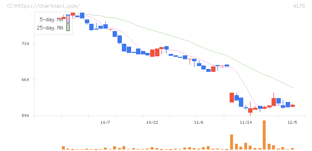 Ｓｈａｒｉｎｇ　Ｉｎｎｏｖａｔｉｏｎｓ(4178)の日足チャート