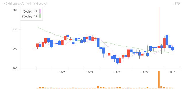 ジーネクスト(4179)の日足チャート