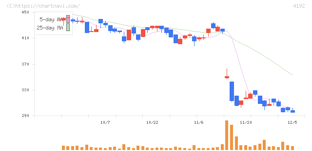 スパイダープラス(4192)の日足チャート