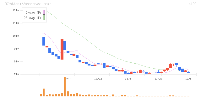ワンダープラネット(4199)の日足チャート