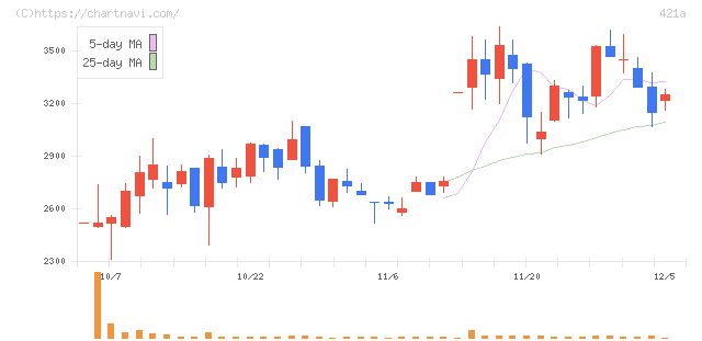 ムービン・ストラテジック・キャリア(421A)の日足チャート