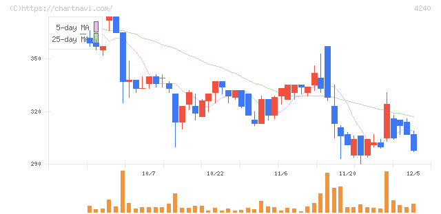 クラスターテクノロジー(4240)の日足チャート