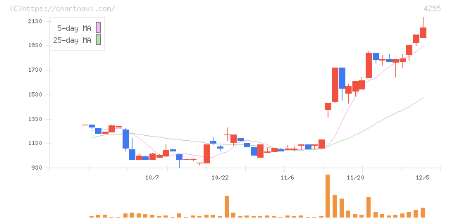 ＴＨＥＣＯＯ(4255)の日足チャート