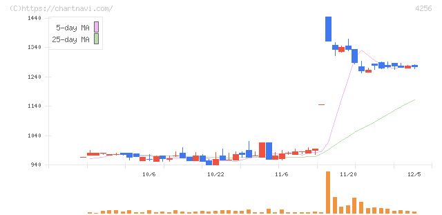 サインド(4256)の日足チャート