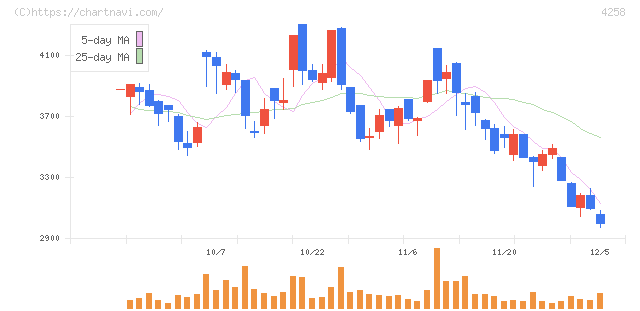 網屋(4258)の日足チャート