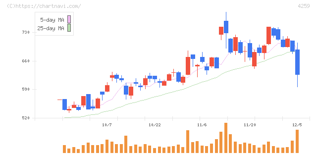 エクサウィザーズ(4259)の日足チャート