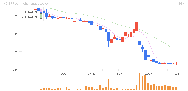 ハイブリッドテクノロジーズ(4260)の日足チャート