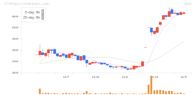 アジアクエスト(4261)の日足チャート